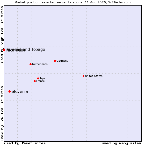 Market position of Slovenia vs. Nicaragua vs. Trinidad and Tobago