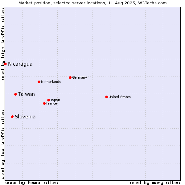 Market position of Taiwan vs. Slovenia vs. Nicaragua