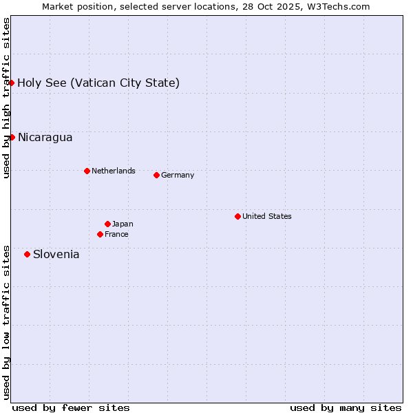 Market position of Slovenia vs. Nicaragua vs. Holy See (Vatican City State)