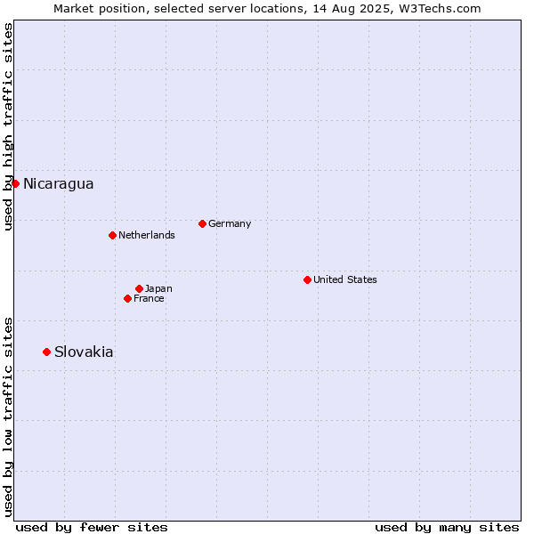 Market position of Slovakia vs. Nicaragua