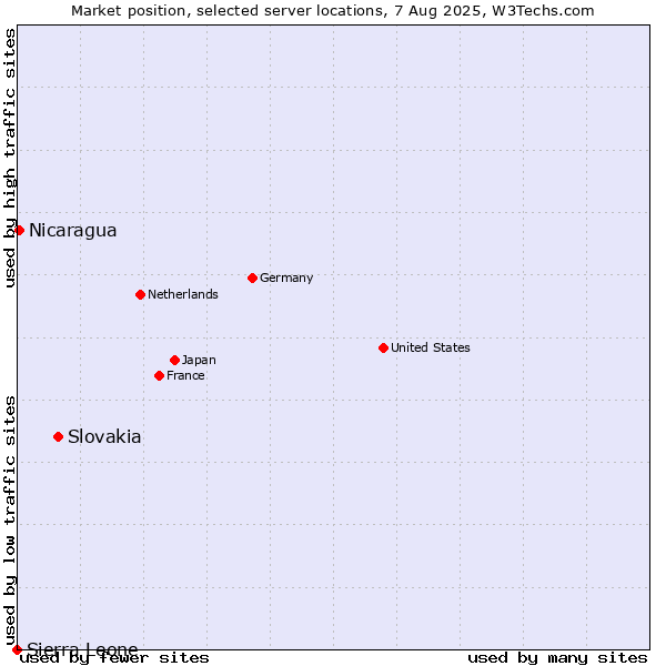 Market position of Slovakia vs. Nicaragua vs. Sierra Leone