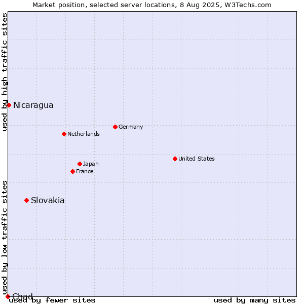 Market position of Slovakia vs. Nicaragua vs. Chad