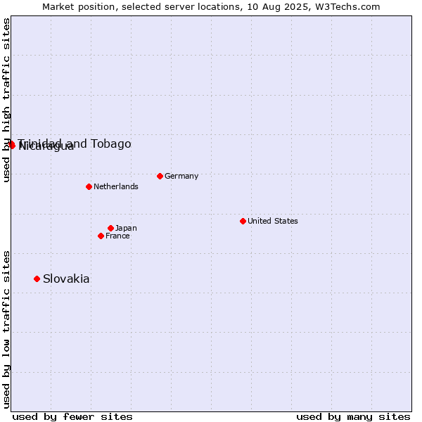 Market position of Slovakia vs. Nicaragua vs. Trinidad and Tobago