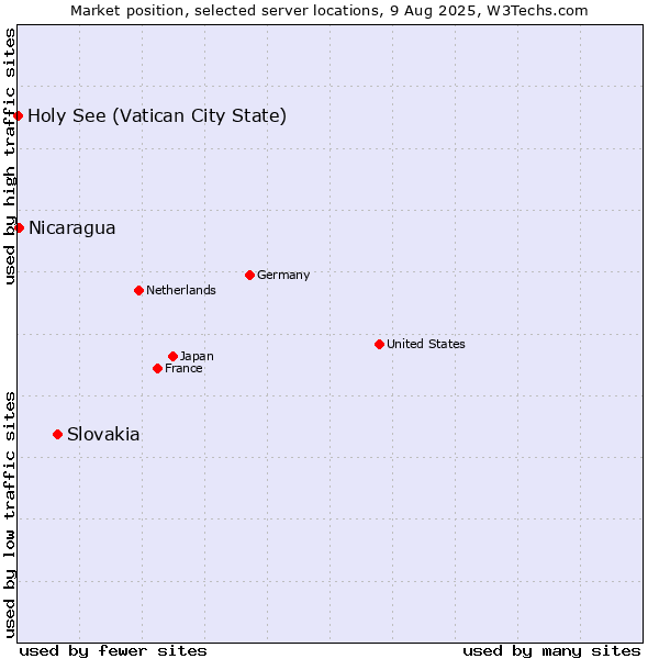 Market position of Slovakia vs. Nicaragua vs. Holy See (Vatican City State)
