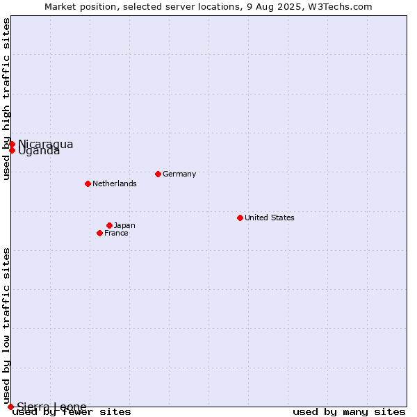 Market position of Uganda vs. Nicaragua vs. Sierra Leone
