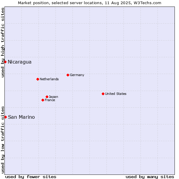Market position of San Marino vs. Nicaragua