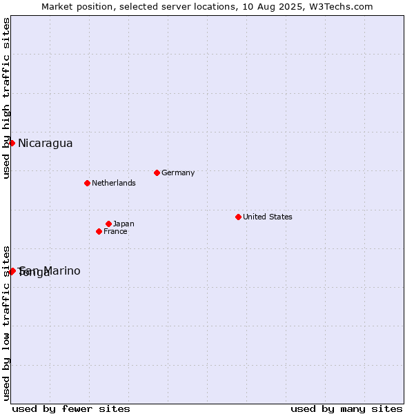Market position of San Marino vs. Nicaragua vs. Tonga