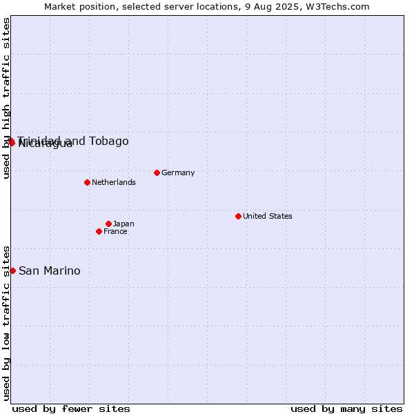 Market position of San Marino vs. Nicaragua vs. Trinidad and Tobago