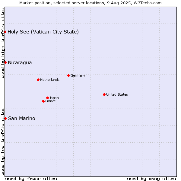 Market position of San Marino vs. Nicaragua vs. Holy See (Vatican City State)
