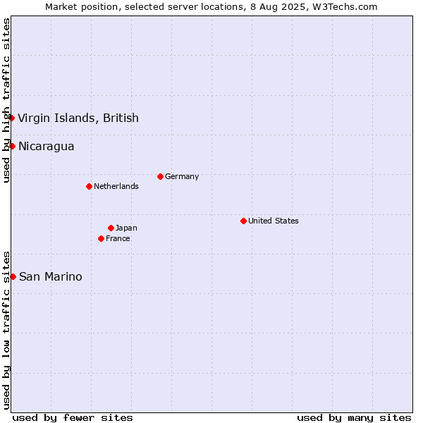 Market position of San Marino vs. Nicaragua vs. Virgin Islands, British