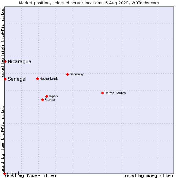 Market position of Senegal vs. Nicaragua vs. Chad