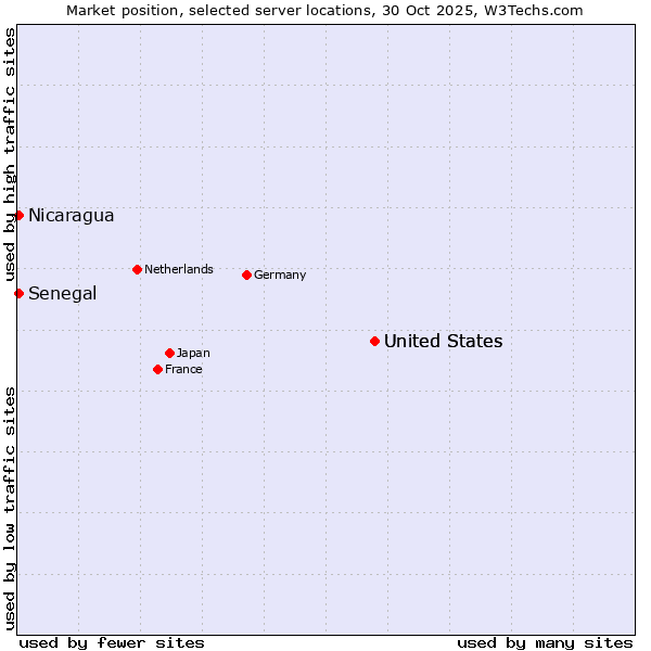 Market position of United States vs. Senegal vs. Nicaragua