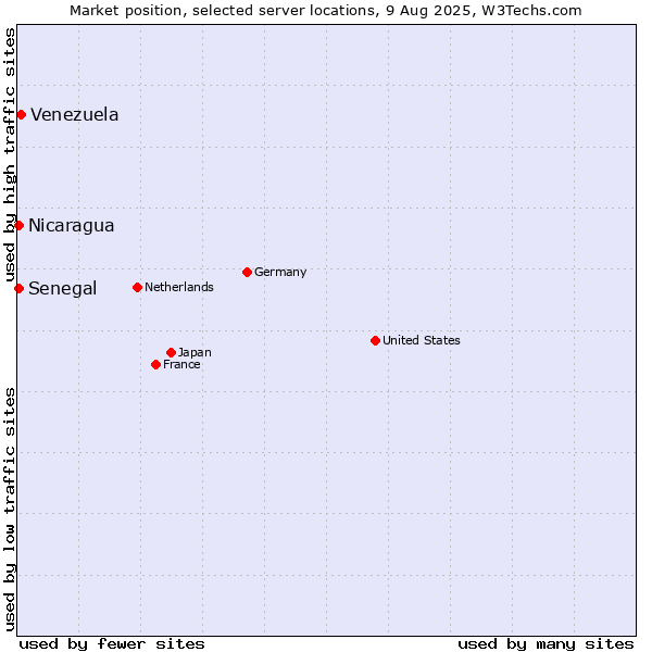 Market position of Venezuela vs. Senegal vs. Nicaragua