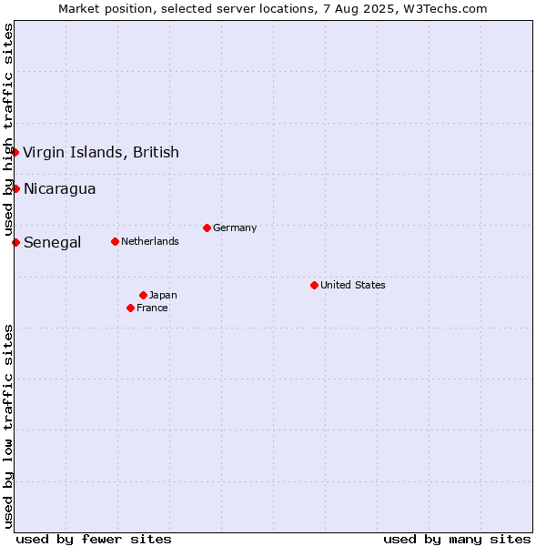 Market position of Senegal vs. Virgin Islands, British vs. Nicaragua