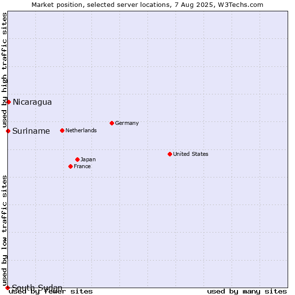 Market position of Nicaragua vs. Suriname vs. South Sudan
