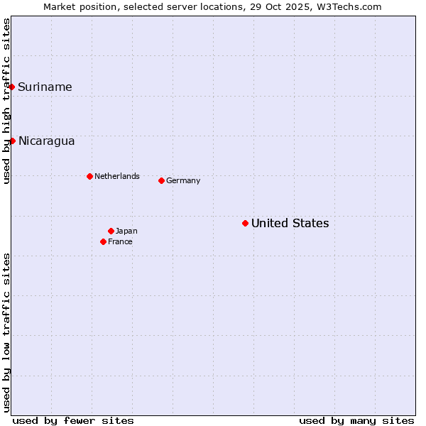 Market position of United States vs. Nicaragua vs. Suriname