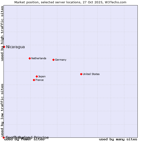 Market position of Nicaragua vs. Sao Tome and Principe vs. South Sudan