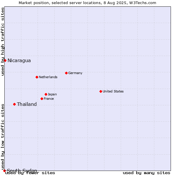 Market position of Thailand vs. Nicaragua vs. South Sudan