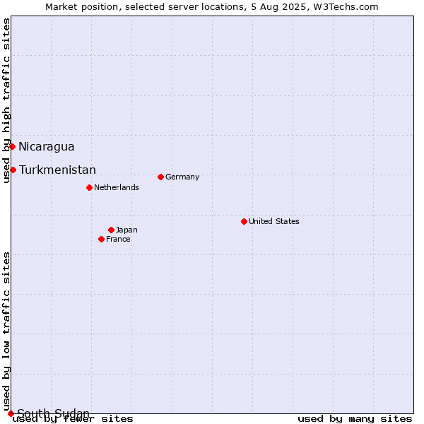 Market position of Turkmenistan vs. Nicaragua vs. South Sudan
