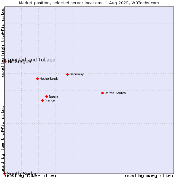 Market position of Nicaragua vs. Trinidad and Tobago vs. South Sudan