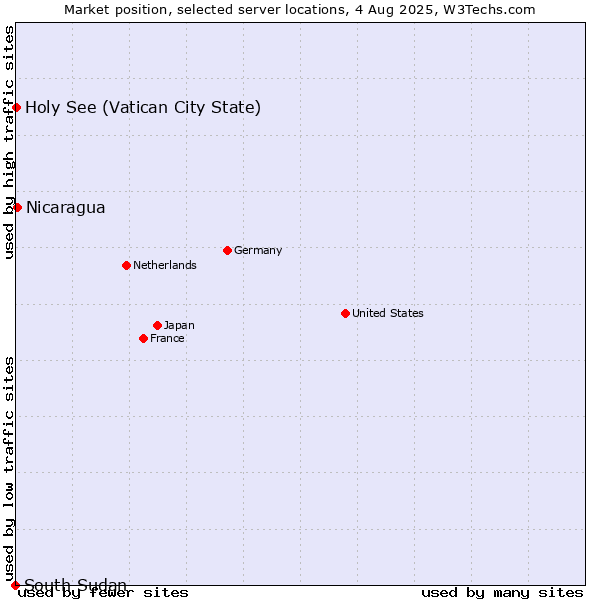 Market position of Nicaragua vs. Holy See (Vatican City State) vs. South Sudan