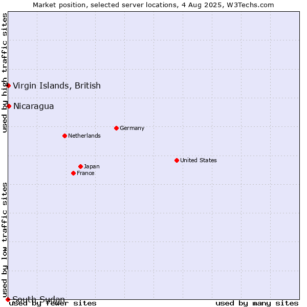 Market position of Virgin Islands, British vs. Nicaragua vs. South Sudan