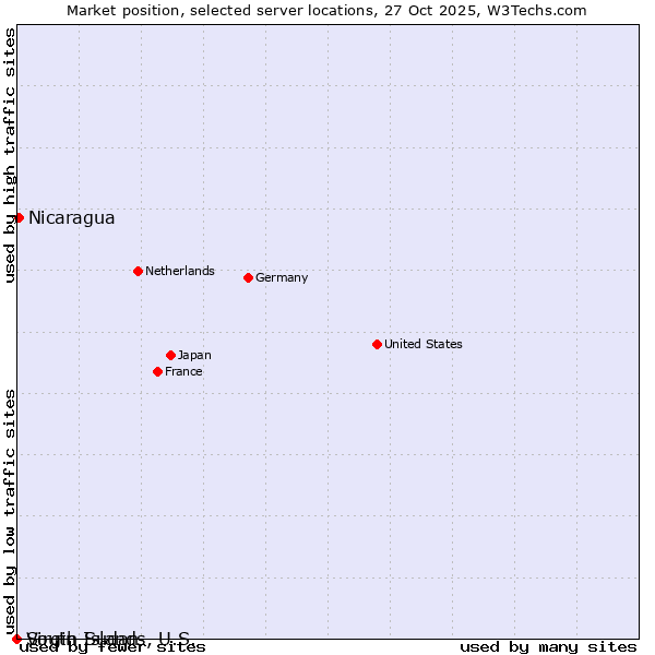 Market position of Nicaragua vs. Virgin Islands, U.S. vs. South Sudan