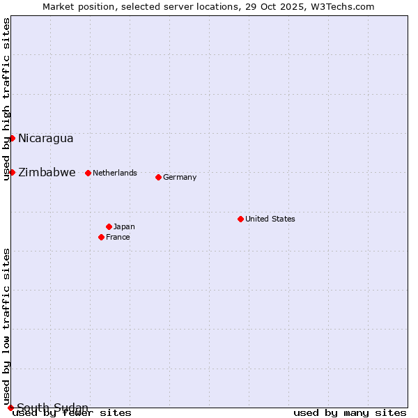 Market position of Zimbabwe vs. Nicaragua vs. South Sudan
