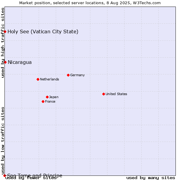 Market position of Nicaragua vs. Holy See (Vatican City State) vs. Sao Tome and Principe
