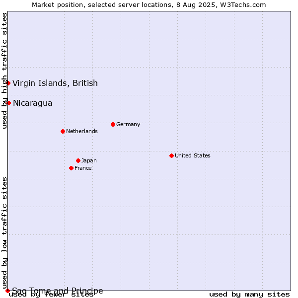 Market position of Nicaragua vs. Virgin Islands, British vs. Sao Tome and Principe