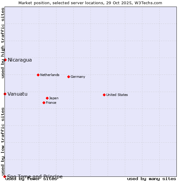 Market position of Nicaragua vs. Vanuatu vs. Sao Tome and Principe