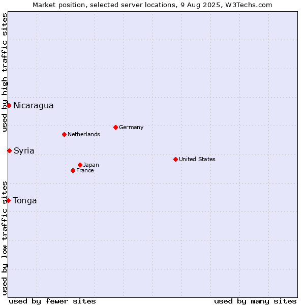 Market position of Syria vs. Nicaragua vs. Tonga