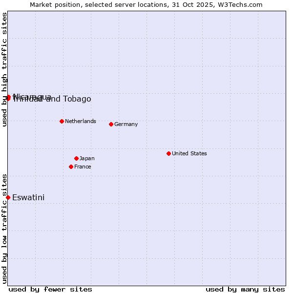 Market position of Nicaragua vs. Trinidad and Tobago vs. Eswatini