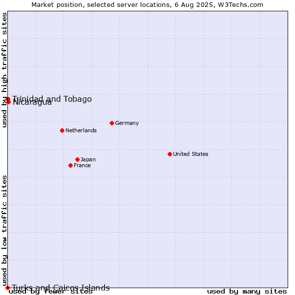 Market position of Nicaragua vs. Trinidad and Tobago vs. Turks and Caicos Islands