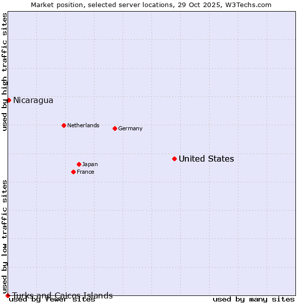 Market position of United States vs. Nicaragua vs. Turks and Caicos Islands