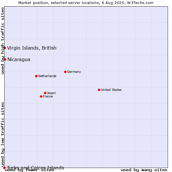 Market position of Nicaragua vs. Virgin Islands, British vs. Turks and Caicos Islands