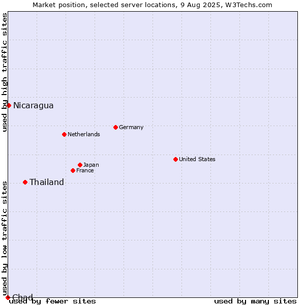 Market position of Thailand vs. Nicaragua vs. Chad