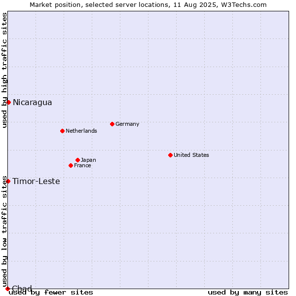 Market position of Nicaragua vs. Timor-Leste vs. Chad