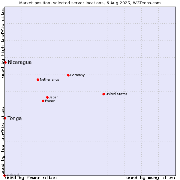 Market position of Nicaragua vs. Tonga vs. Chad