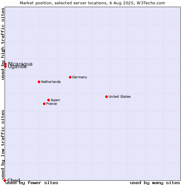 Market position of Uganda vs. Nicaragua vs. Chad