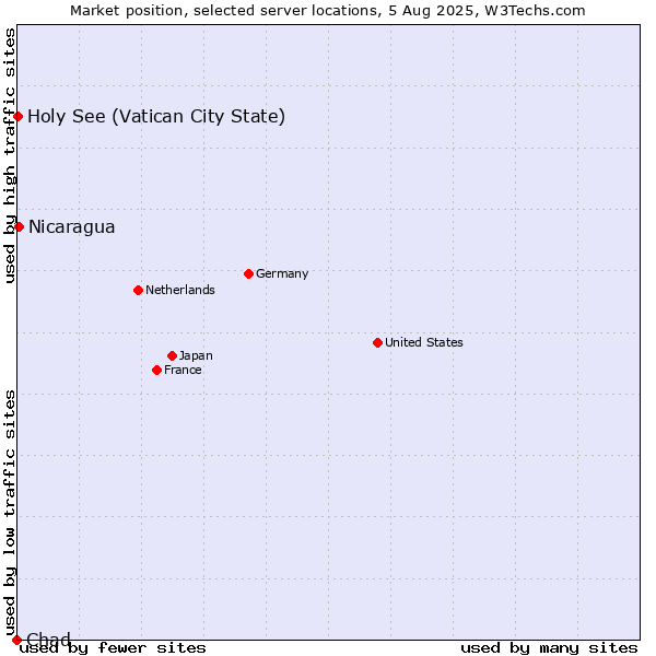 Market position of Nicaragua vs. Holy See (Vatican City State) vs. Chad