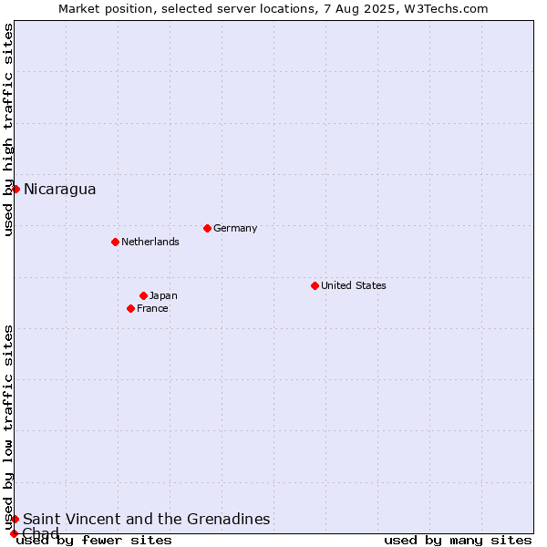 Market position of Nicaragua vs. Saint Vincent and the Grenadines vs. Chad