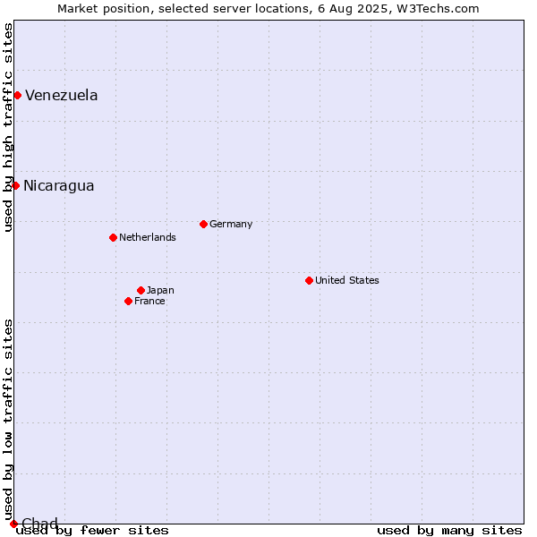 Market position of Venezuela vs. Nicaragua vs. Chad