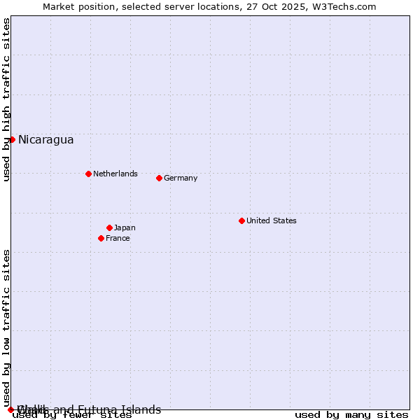 Market position of Nicaragua vs. Wallis and Futuna Islands vs. Chad