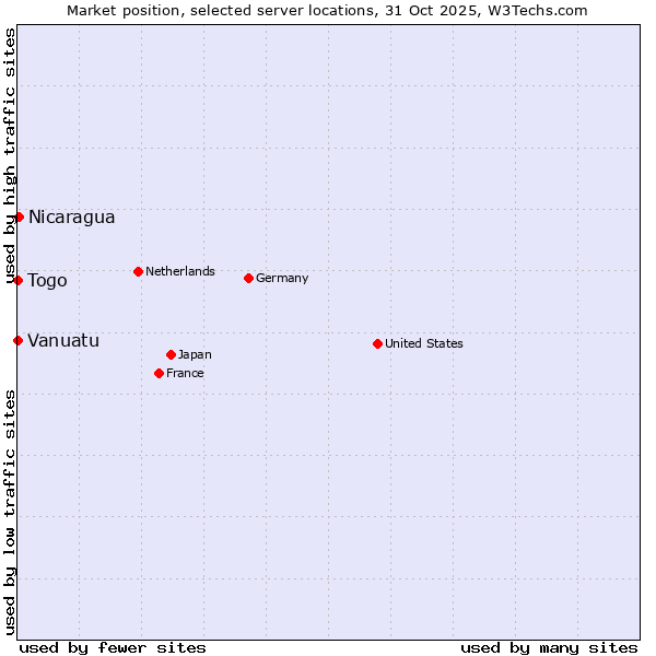Market position of Nicaragua vs. Togo vs. Vanuatu