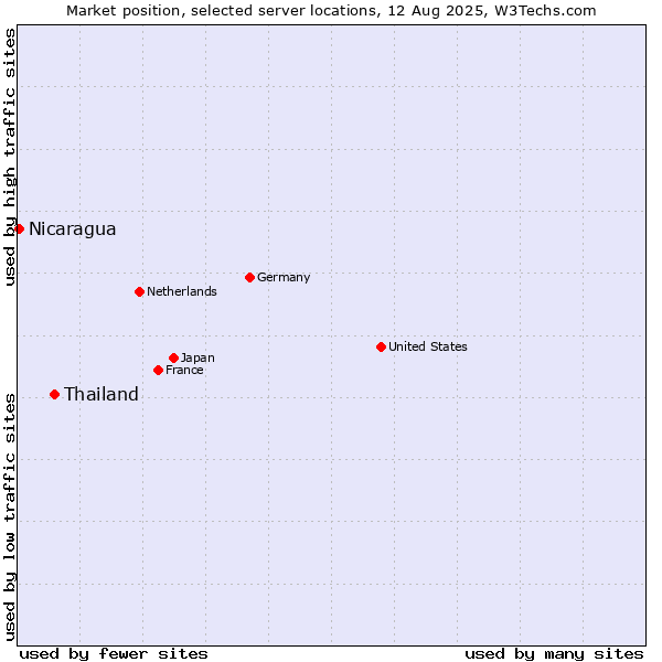 Market position of Thailand vs. Nicaragua