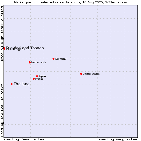 Market position of Thailand vs. Nicaragua vs. Trinidad and Tobago