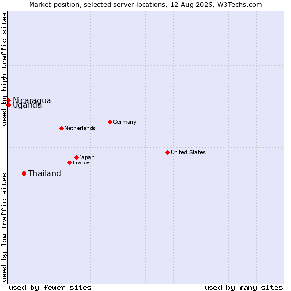 Market position of Thailand vs. Uganda vs. Nicaragua