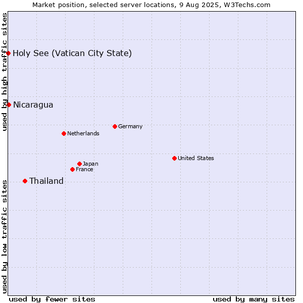 Market position of Thailand vs. Nicaragua vs. Holy See (Vatican City State)