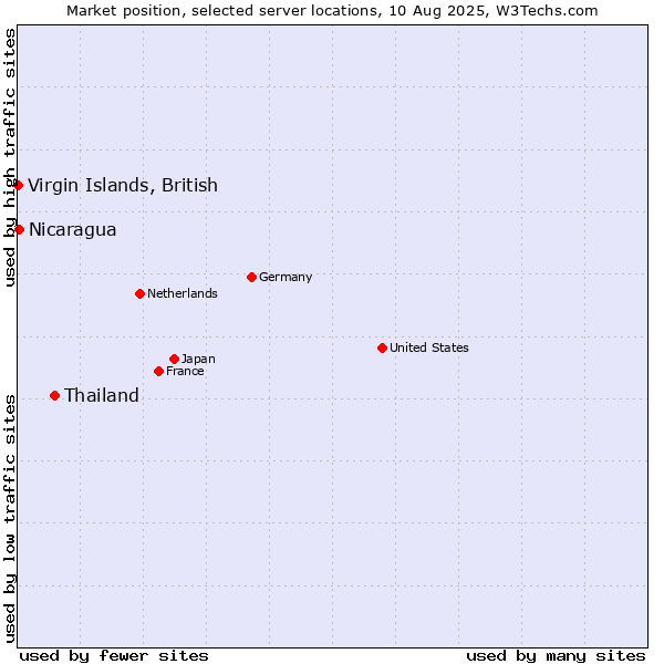 Market position of Thailand vs. Nicaragua vs. Virgin Islands, British